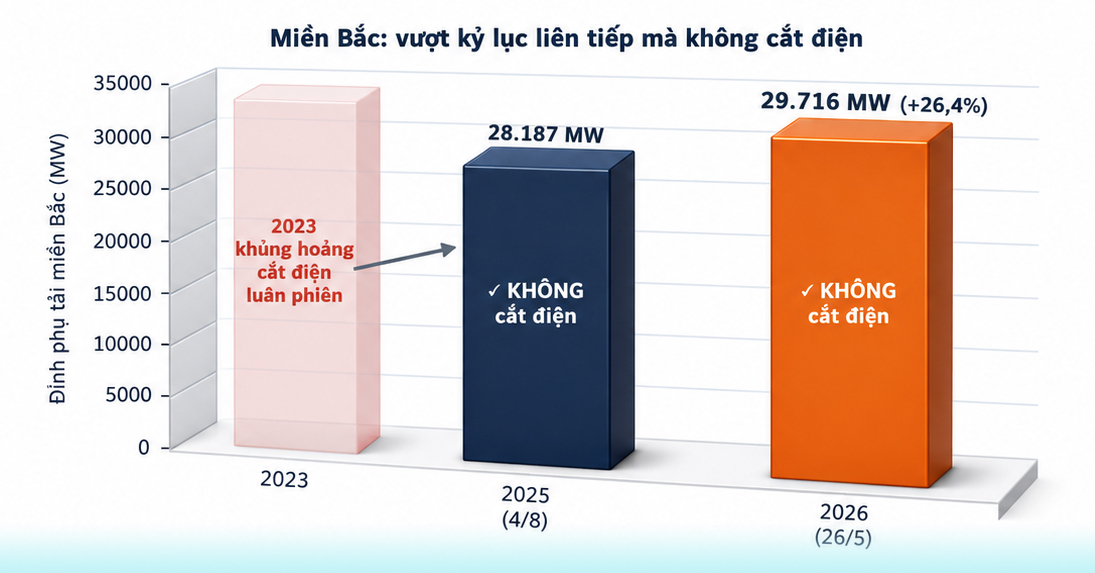 Nắng nóng phá kỷ lục phụ tải lịch sử và kỳ tích bảo đảm điện hè 2026: Bài 5 - Điều độ điện tạo sức mạnh cạnh tranh quốc gia - 16
