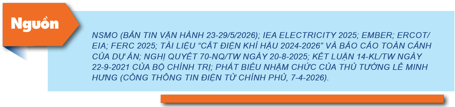 Nắng nóng phá kỷ lục phụ tải lịch sử và kỳ tích bảo đảm điện hè 2026: Bài 5 - Điều độ điện tạo sức mạnh cạnh tranh quốc gia - 20