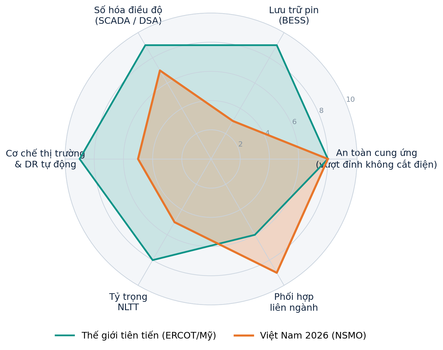 Nắng nóng phá kỷ lục phụ tải lịch sử và kỳ tích bảo đảm điện hè 2026: Bài 5 - Điều độ điện tạo sức mạnh cạnh tranh quốc gia - 9