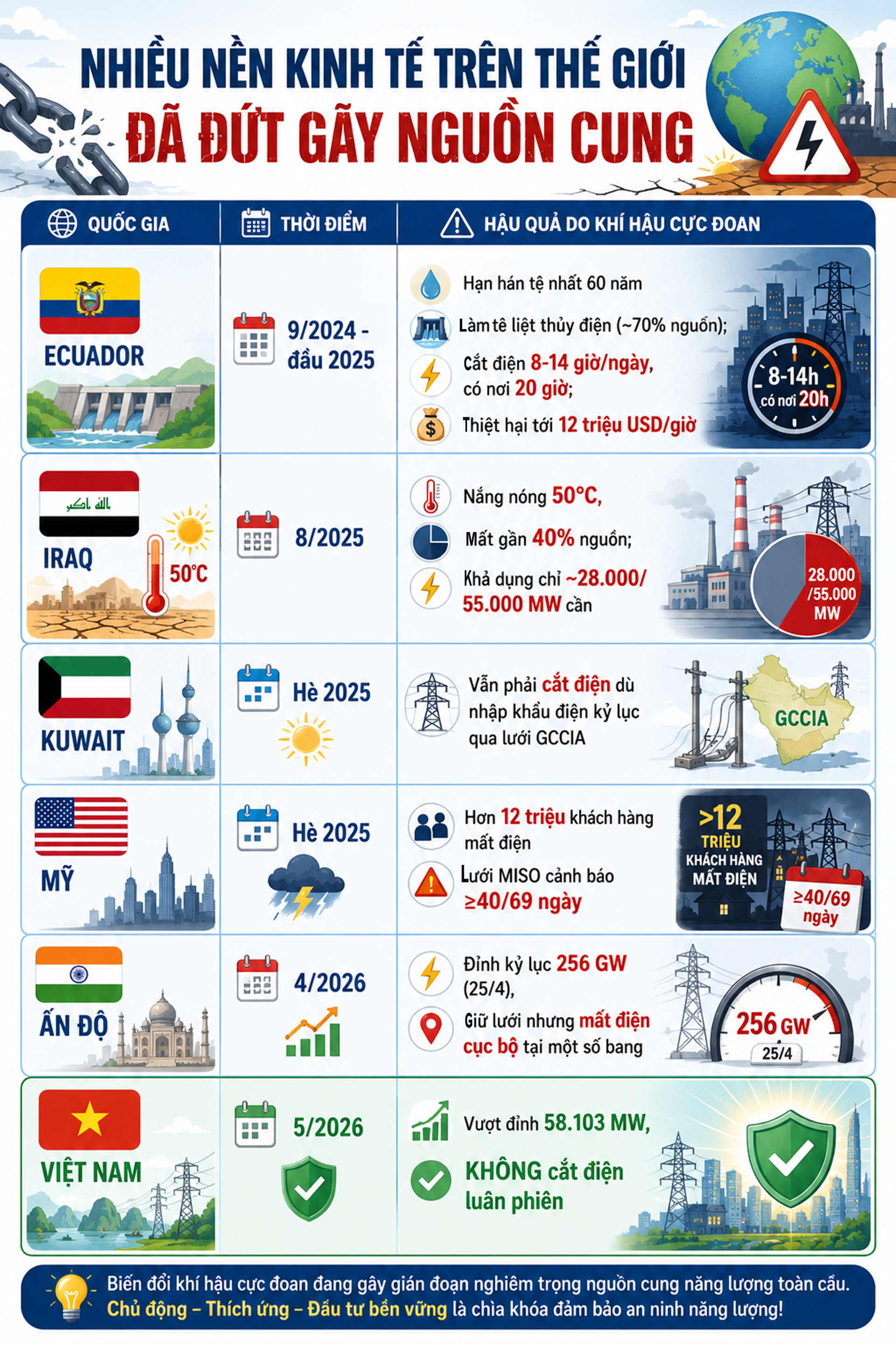 Nắng nóng phá kỷ lục phụ tải lịch sử và kỳ tích bảo đảm điện hè 2026: Bài 5 - Điều độ điện tạo sức mạnh cạnh tranh quốc gia - 3