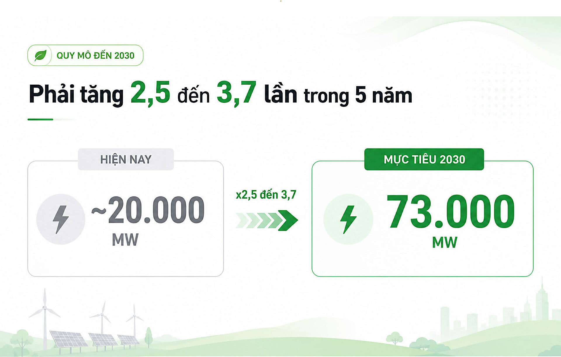 Việt Nam cần tăng mạnh công suất điện mặt trời để đạt mục tiêu 2030.