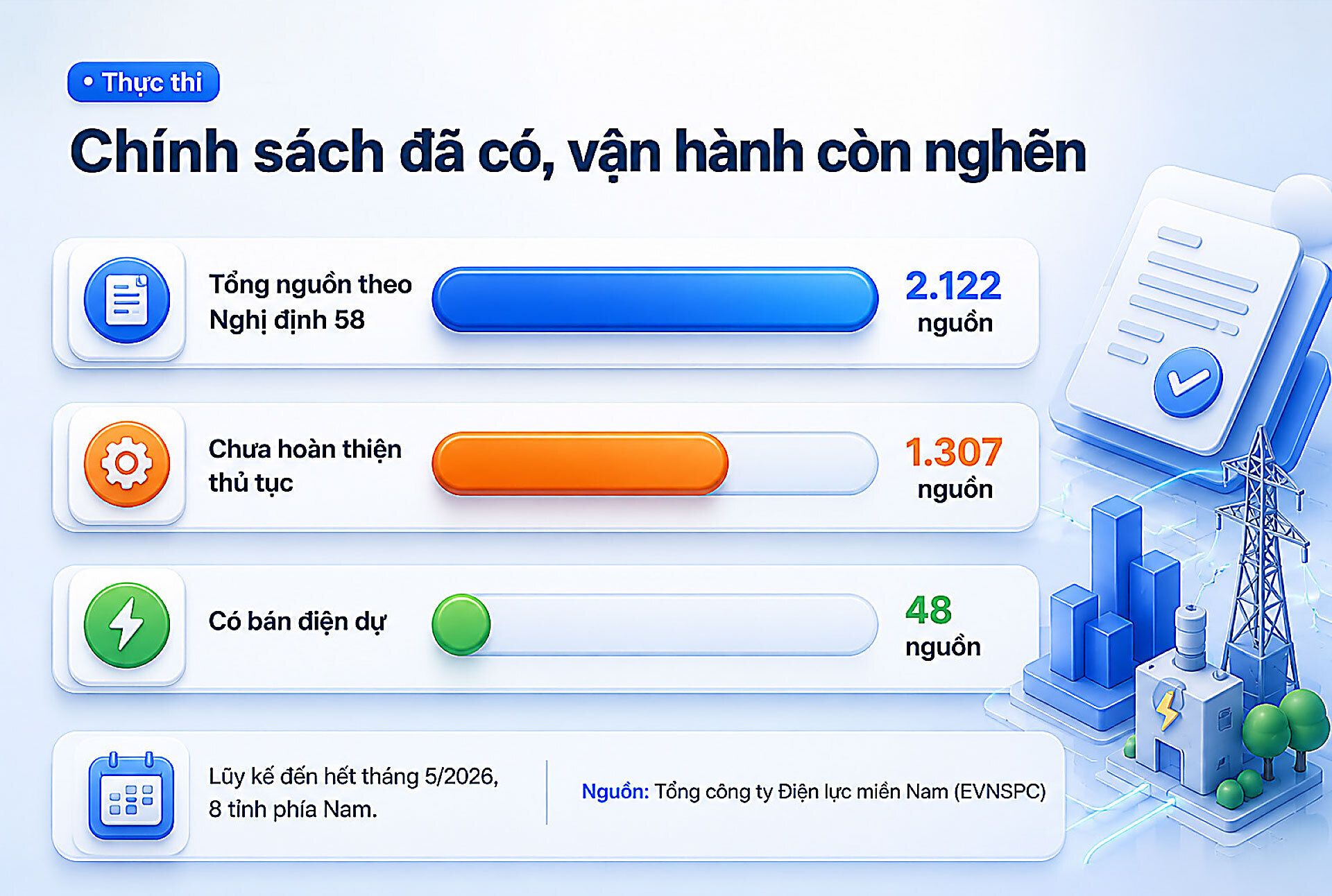 Đa số hệ thống đã lắp nhưng chưa hoàn tất thủ tục; bán điện dưgần như chưa chạy.