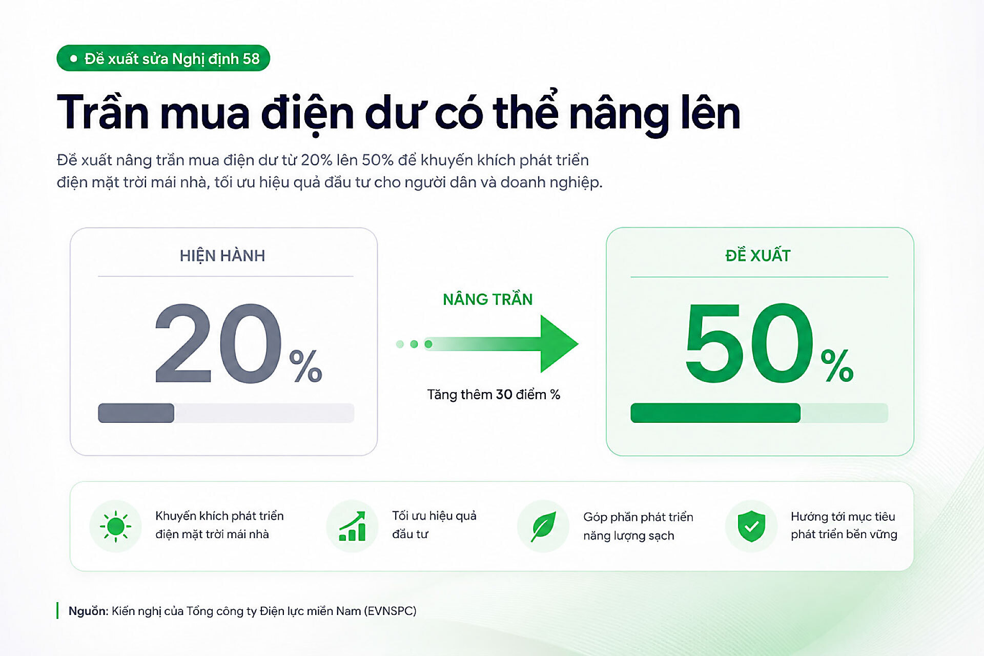 Đề xuất nâng trần bán điện dư từ 20% lên 50% sản lượng.