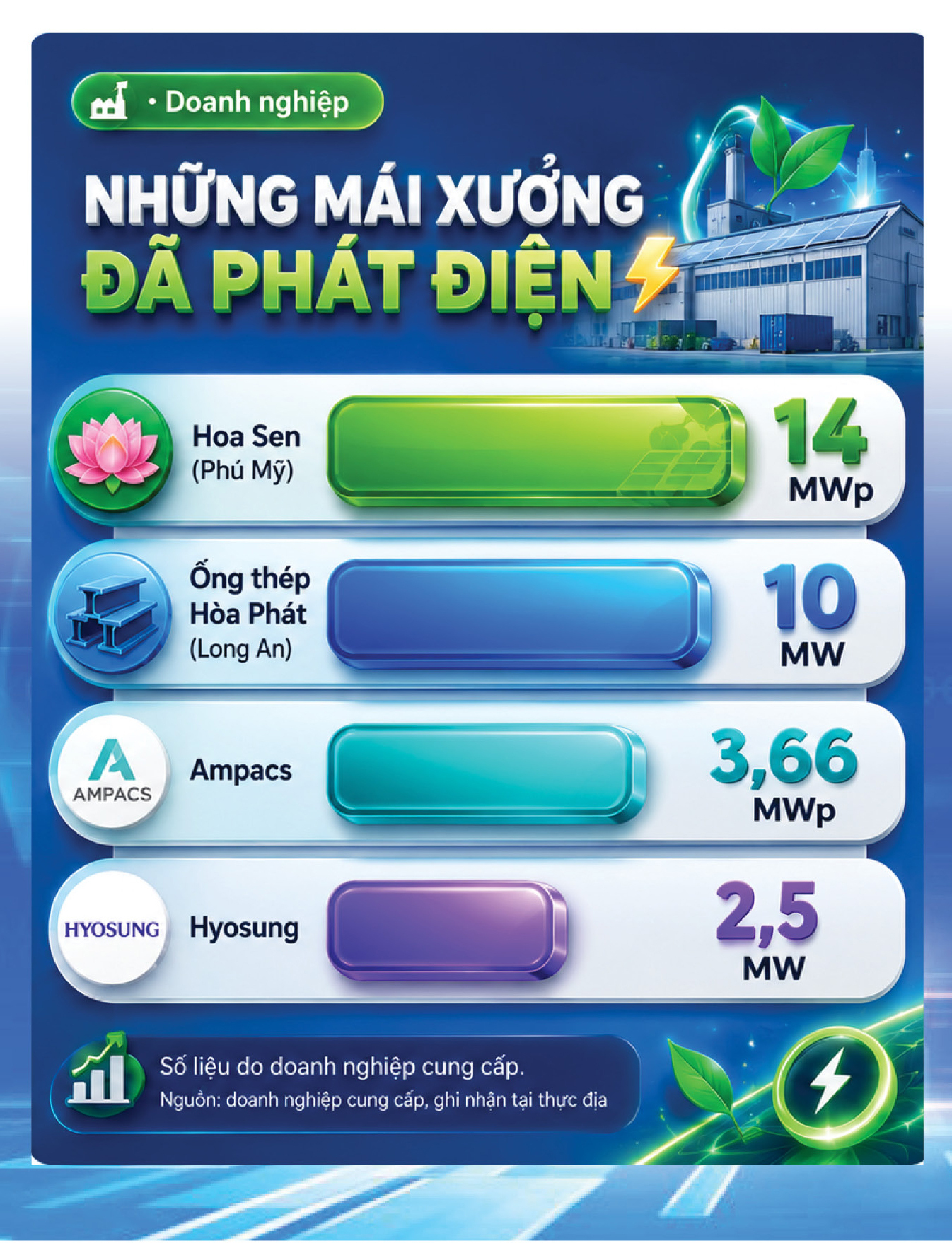  Đánh thức điện mặt trời mái nhà phương Nam: Kỳ 3 - Từ nhà xưởng đến mái nhà dân, lợi ích đong bằng tiền - 8