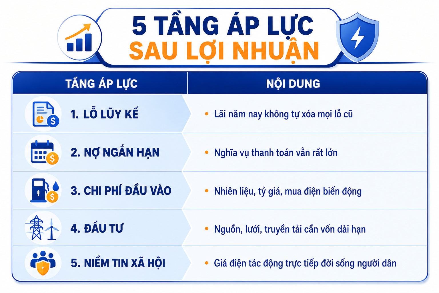 Tài chính điện lực dưới ánh sáng an ninh năng lượng - Bài 2: Lãi lớn chưa phải đã hết áp lực - 7
