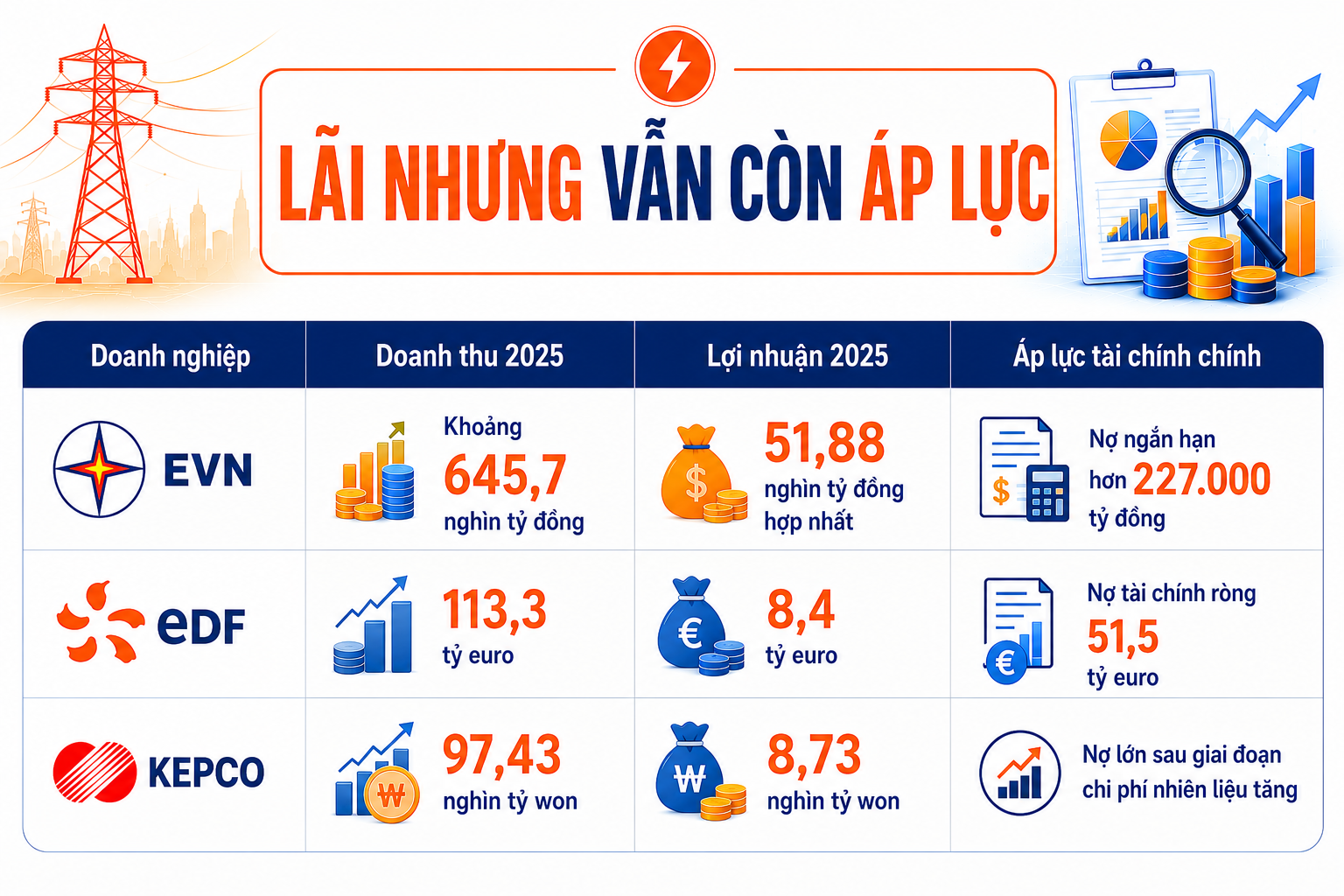 Tài chính điện lực dưới ánh sáng an ninh năng lượng - Bài 2: Lãi lớn chưa phải đã hết áp lực - 3