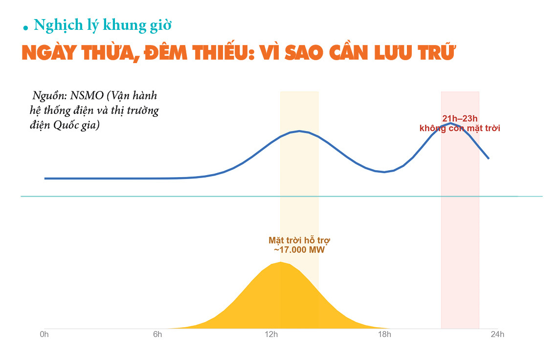 Đánh thức điện mặt trời mái nhà phương Nam - Kỳ 5: Để mái nhà thành trụ cột tự chủ năng lượng - 5