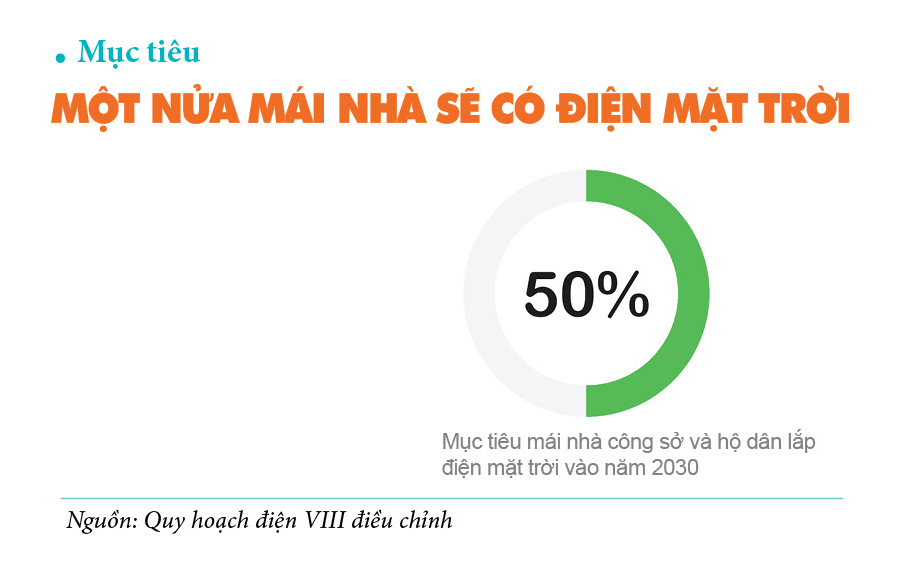 Đánh thức điện mặt trời mái nhà phương Nam - Kỳ 5: Để mái nhà thành trụ cột tự chủ năng lượng - 12