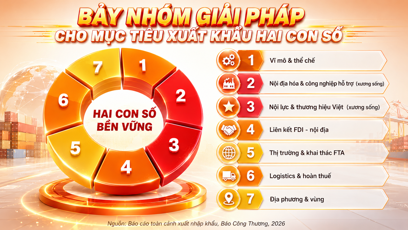 Longform | Toàn cảnh xuất khẩu Việt Nam và giải pháp tăng trưởng 2 con số. Kỳ 3: Đường tới tăng trưởng xuất khẩu 2 con số - 9