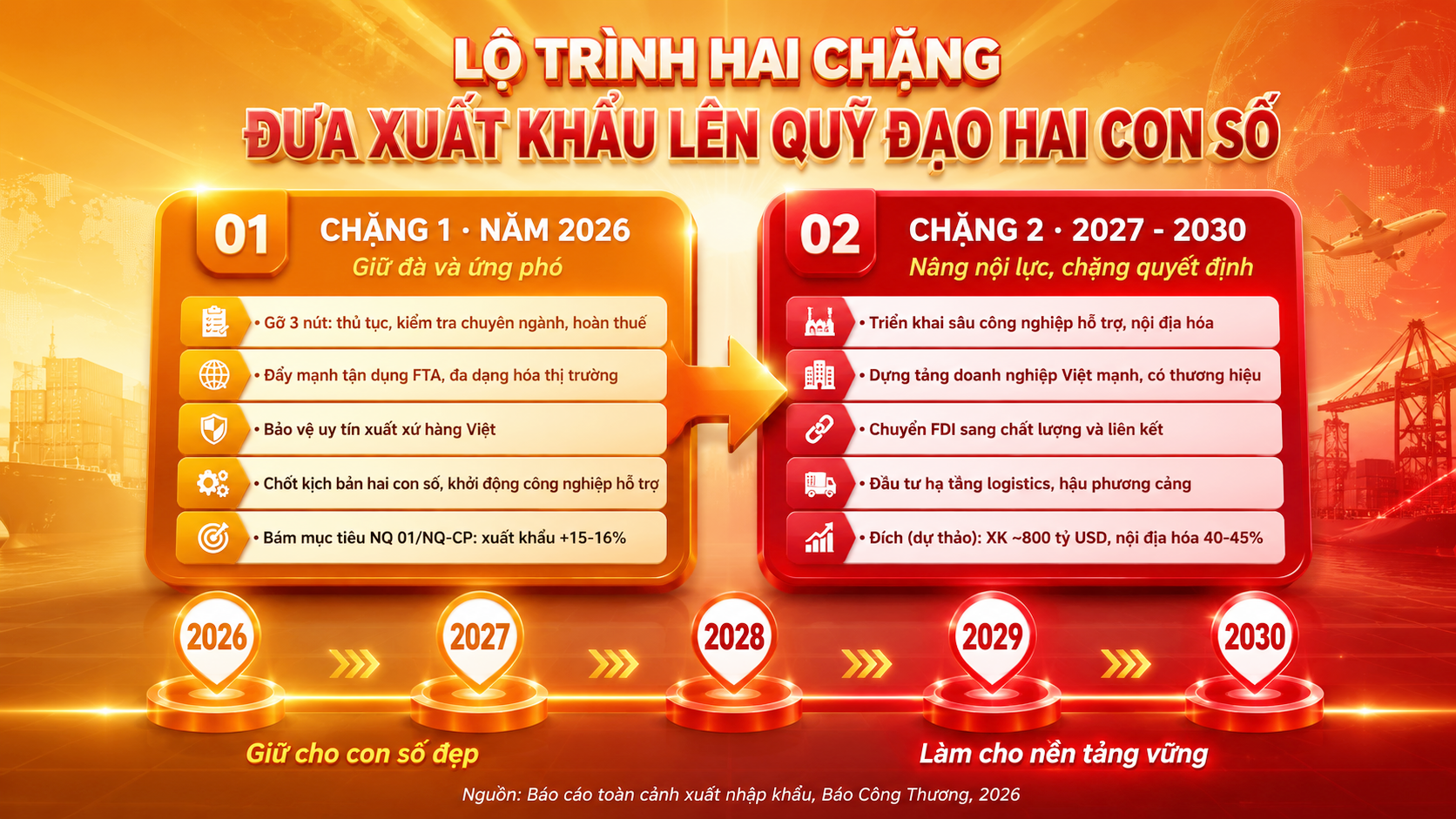Longform | Toàn cảnh xuất khẩu Việt Nam và giải pháp tăng trưởng 2 con số. Kỳ 3: Đường tới tăng trưởng xuất khẩu 2 con số - 23