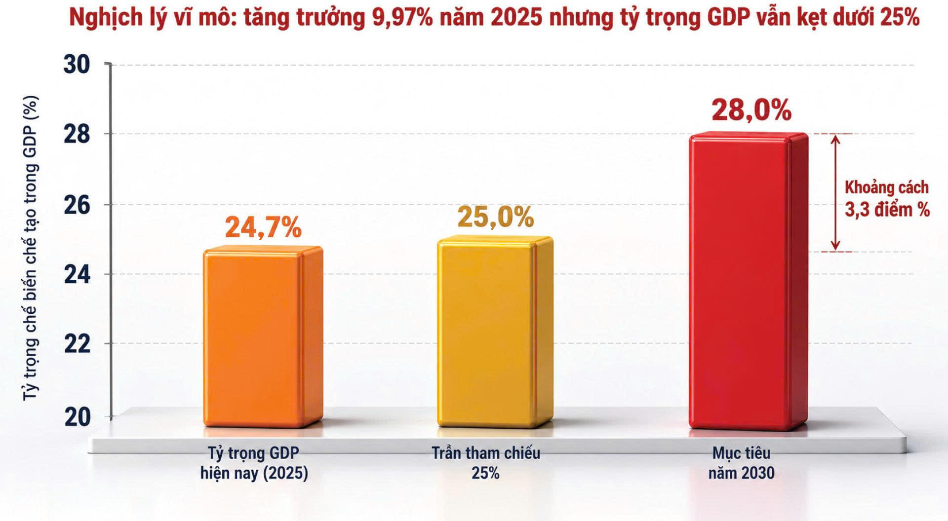 Mở 'cửa sổ vàng' cho công nghiệp nền tảng: Quốc hội thể chế hóa tầm nhìn của Tổng Bí thư, Chủ tịch nước Tô Lâm - Bài 1: Nghịch lý một phần ba và lời giải từ nghị trường Quốc hội - 3