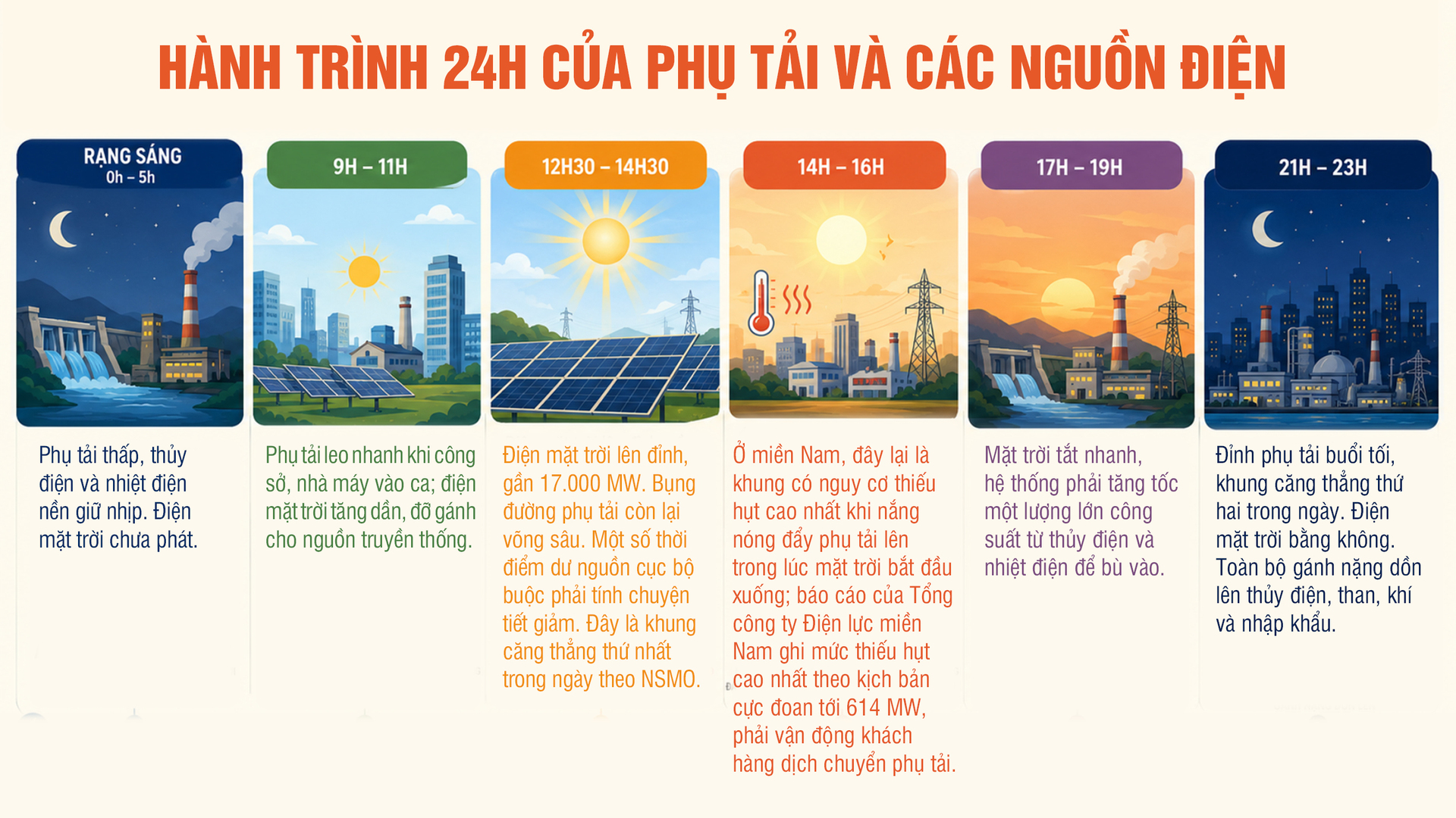 Điện mặt trời Việt Nam: Kỳ 5 - Sức ép hệ thống và nghịch lý khung giờ - 6