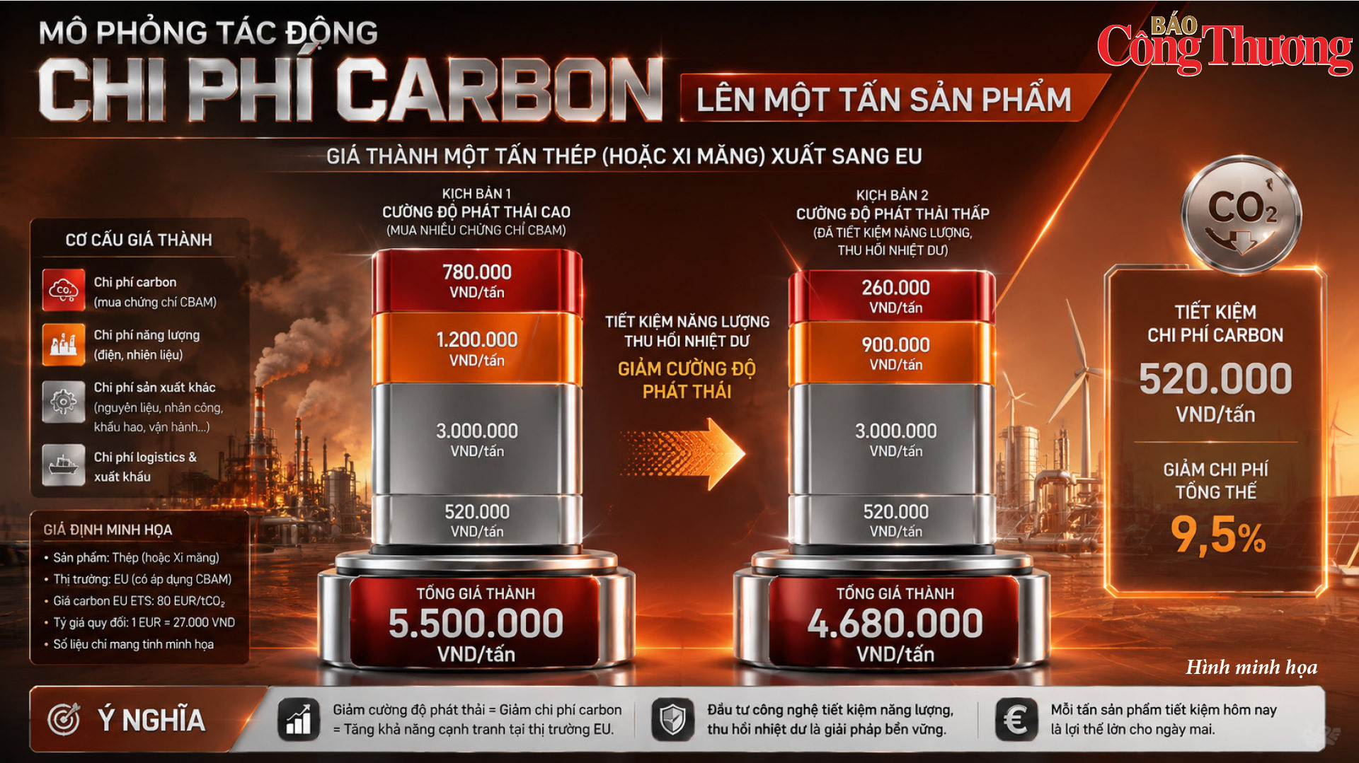 Không để lãng phí điện ở vành đai công nghiệp miền Trung - Kỳ 3: CBAM gõ cửa lò thép, lò xi măng - 7