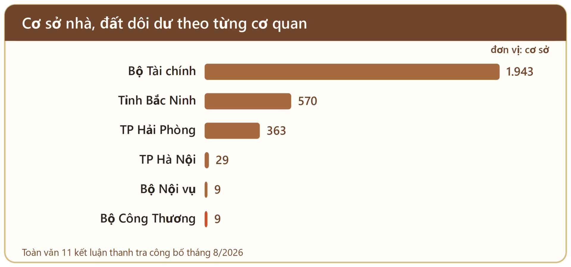 Không để lãng phí công sản: Nhìn từ cuộc thanh tra nhà đất lớn nhất - Kỳ 1: 99 đoàn thanh tra, 18.000 cơ sở nhà đất  - 5