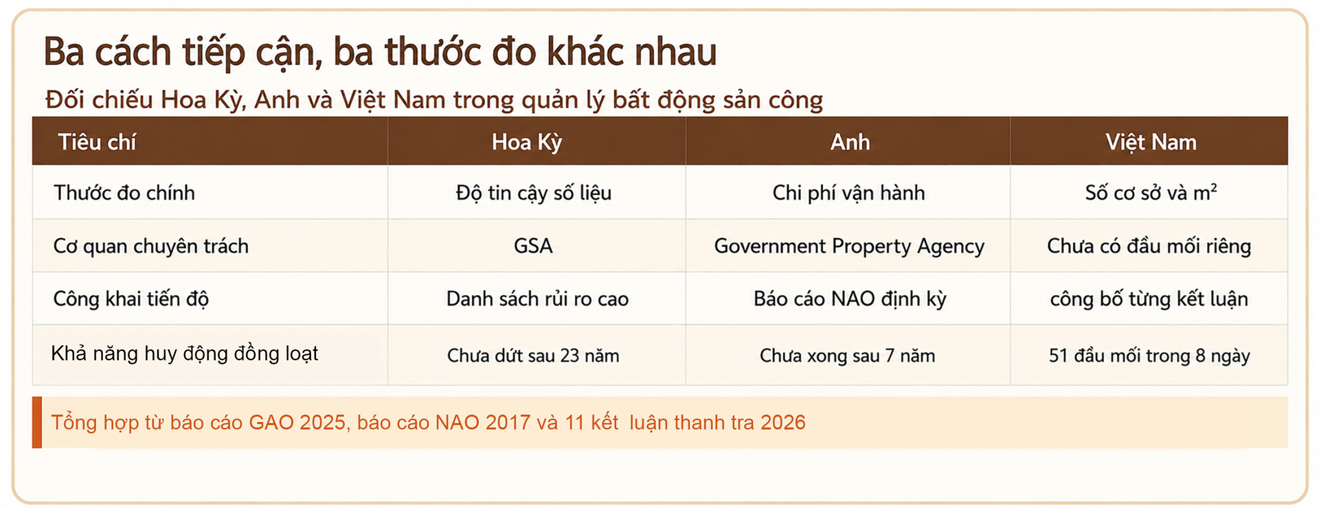 Không để lãng phí công sản: Nhìn từ cuộc thanh tra nhà đất lớn nhất- Kỳ 4: Bài toán chung của các quốc gia và lời giải cho Việt Nam - 13