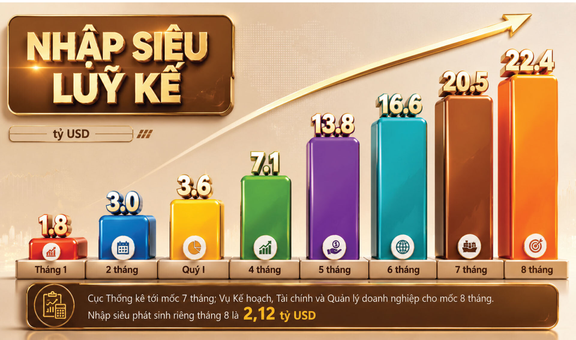 Nhập siêu cộng dồn nới rộng qua từng mốc báo cáo năm 2026