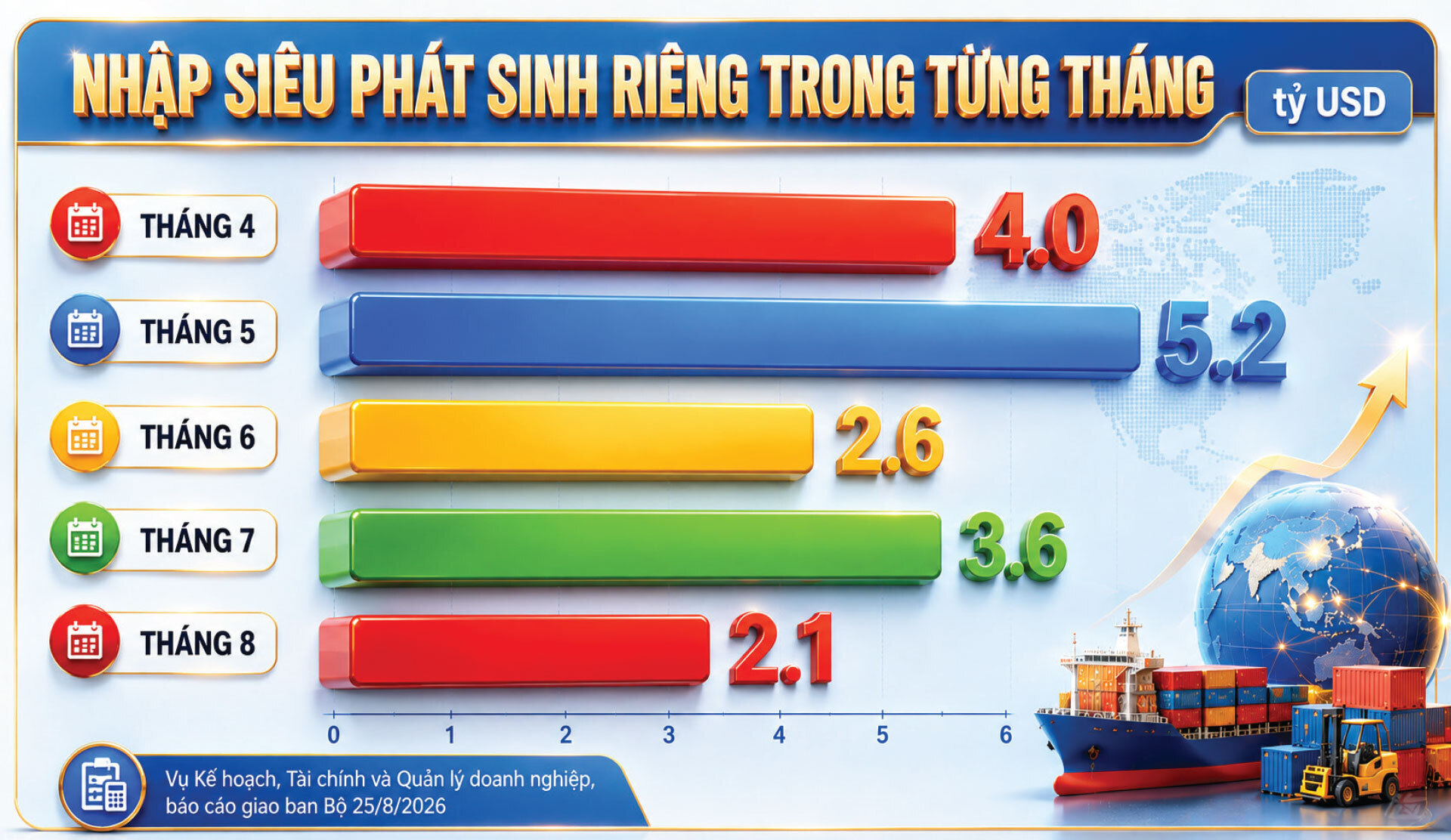 Nhập siêu phát sinh riêng từng tháng năm 2026 (tỷ USD)