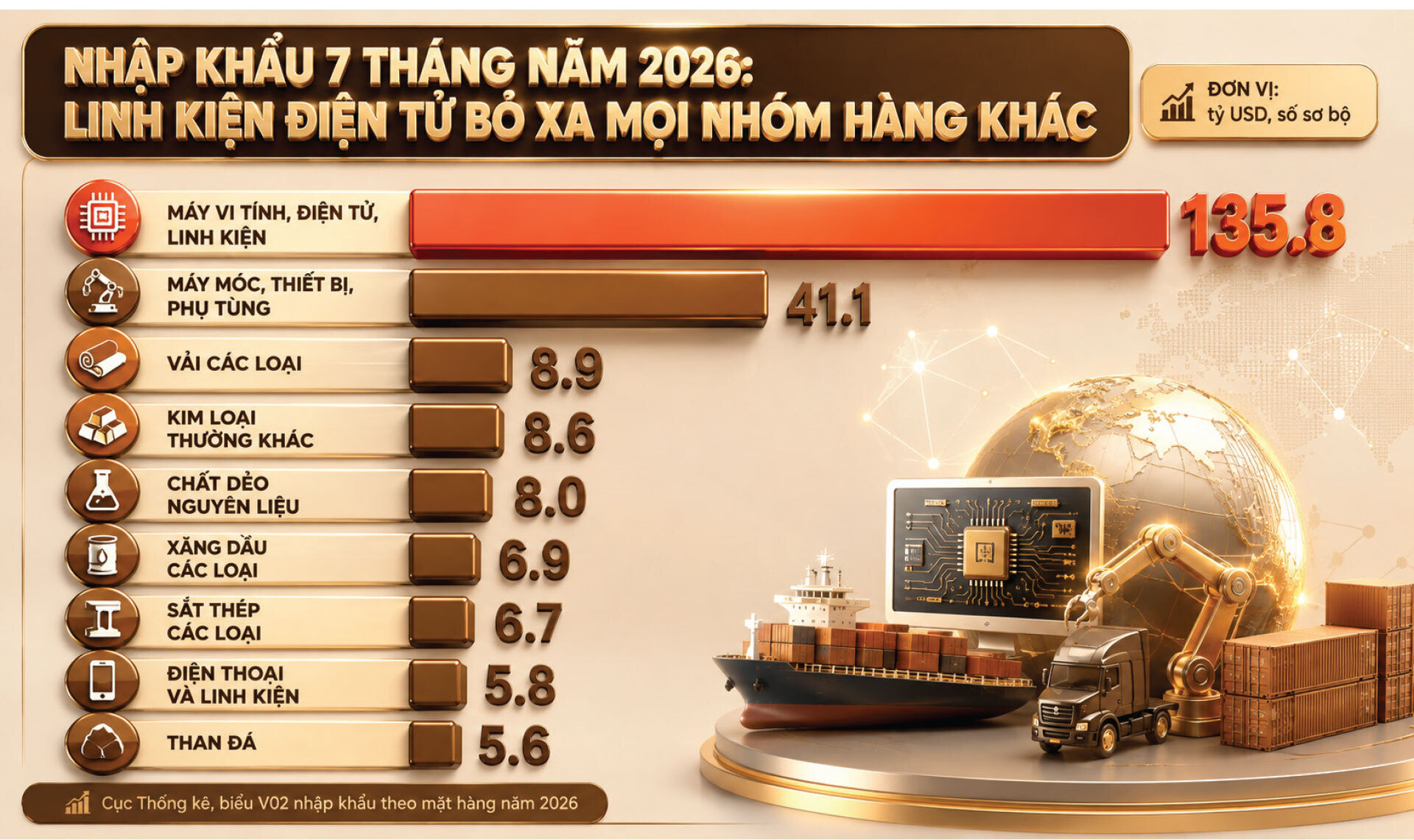 Nhập khẩu 7 tháng năm 2026: Linh kiện điện tử bỏ xa mọi nhóm hàng khác