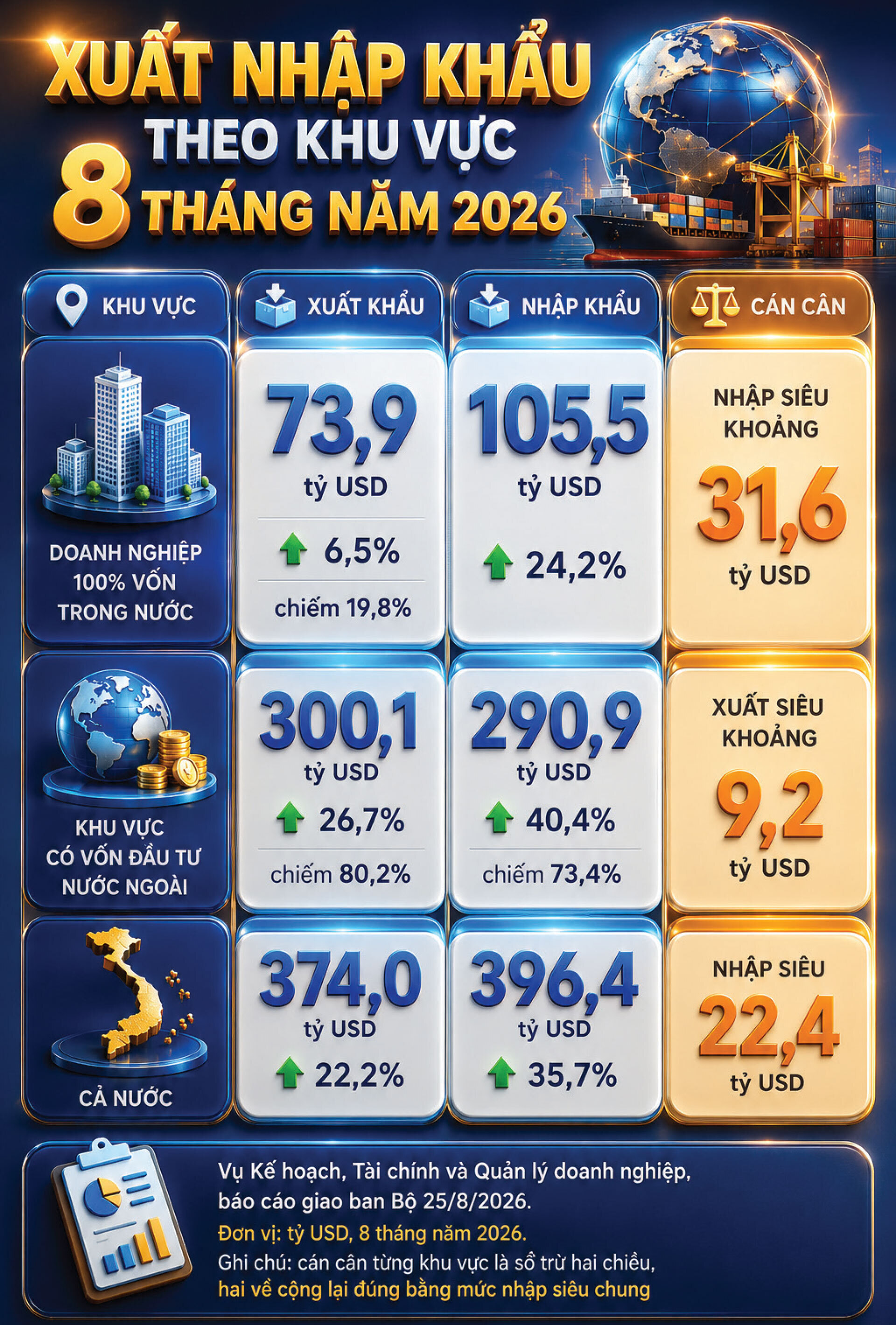 Hai khu vực kinh tế, hai chiều cán cân