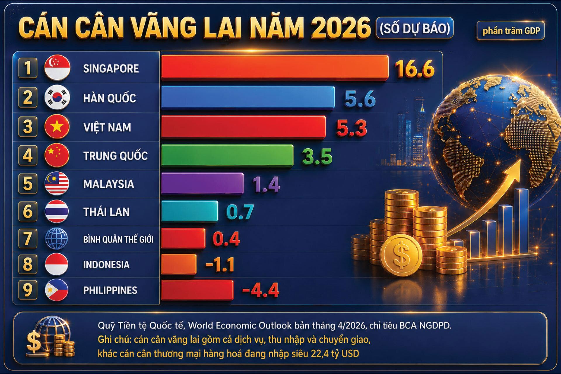 Cán cân vãng lai năm 2026 tính bằng phần trăm GDP, số dự báo của Quỹ Tiền tệ Quốc tế