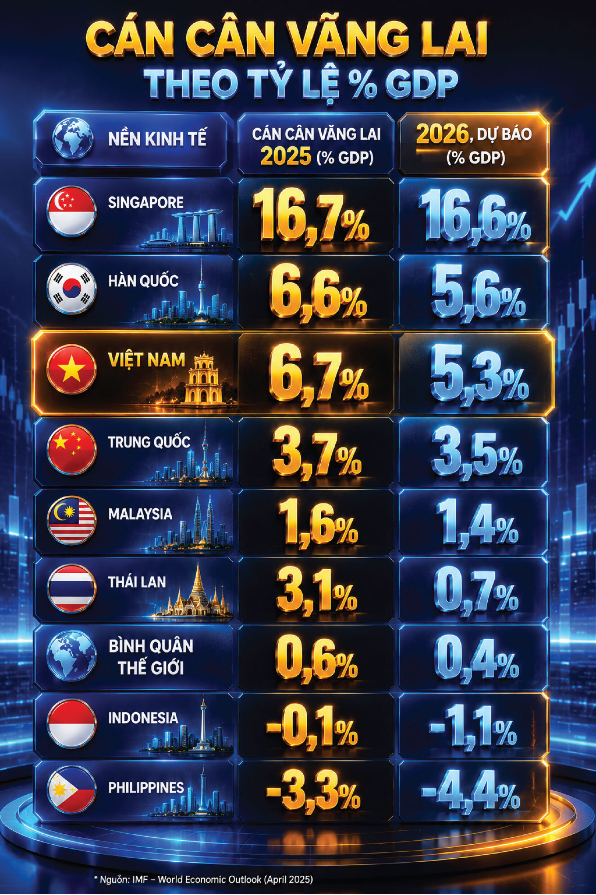 Nguồn: Quỹ Tiền tệ Quốc tế, cơ sở dữ liệu World Economic Outlook bản tháng 4/2026, chỉ tiêu BCA_NGDPD, truy xuất ngày 26/8/2026. Số dự báo cả năm, không phải kết quả thực hiện; phạm vi đối chiếu là 8 nền kinh tế châu Á nêu tên cộng mức bình quân thế giới.