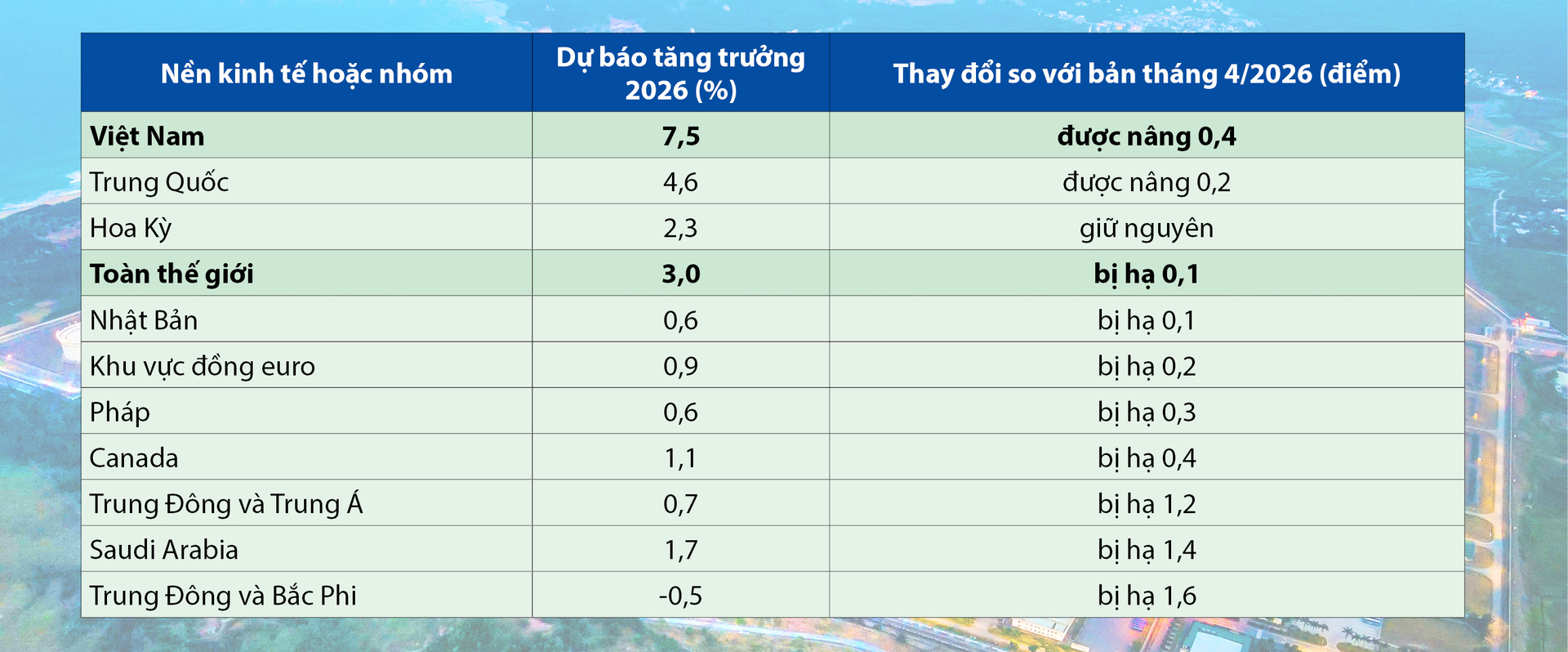 Công Thương Việt Nam trong bức tranh toàn cầu đầu năm 2026. Bài 1: Tăng tốc trước ngưỡng cửa hai con số - 7