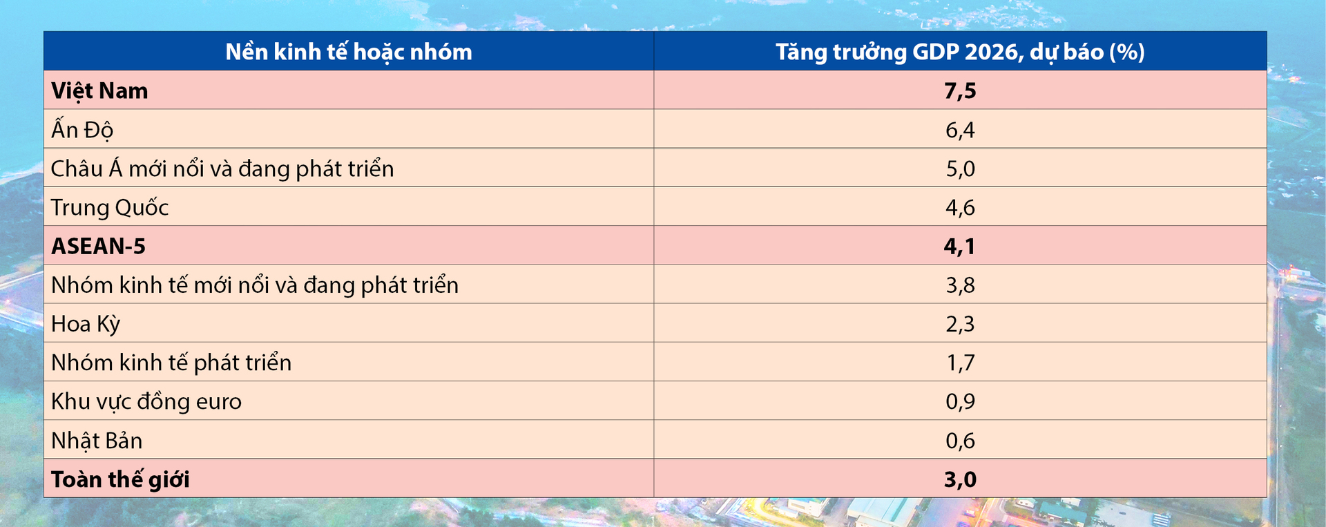 Công Thương Việt Nam trong bức tranh toàn cầu đầu năm 2026. Bài 1: Tăng tốc trước ngưỡng cửa hai con số - 9