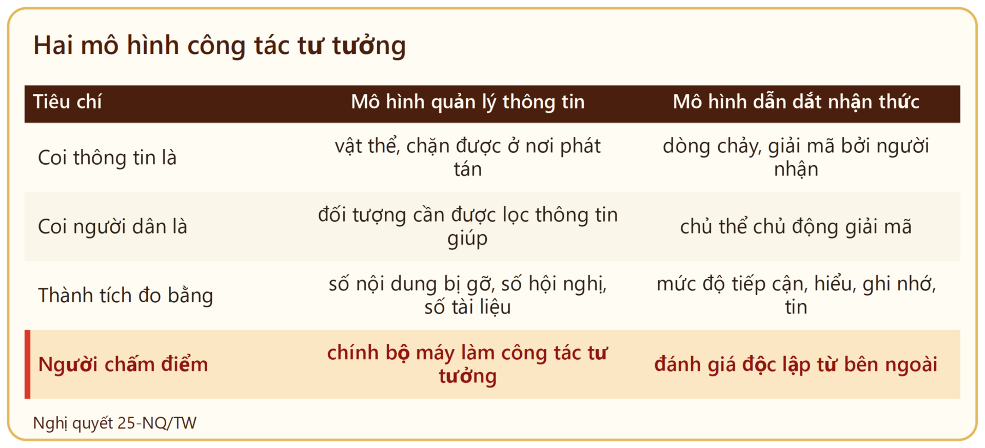 Từ nghị quyết 25 về Chiến lược công tác tư tưởng đến “hiểu, nhớ, theo, làm” - 22