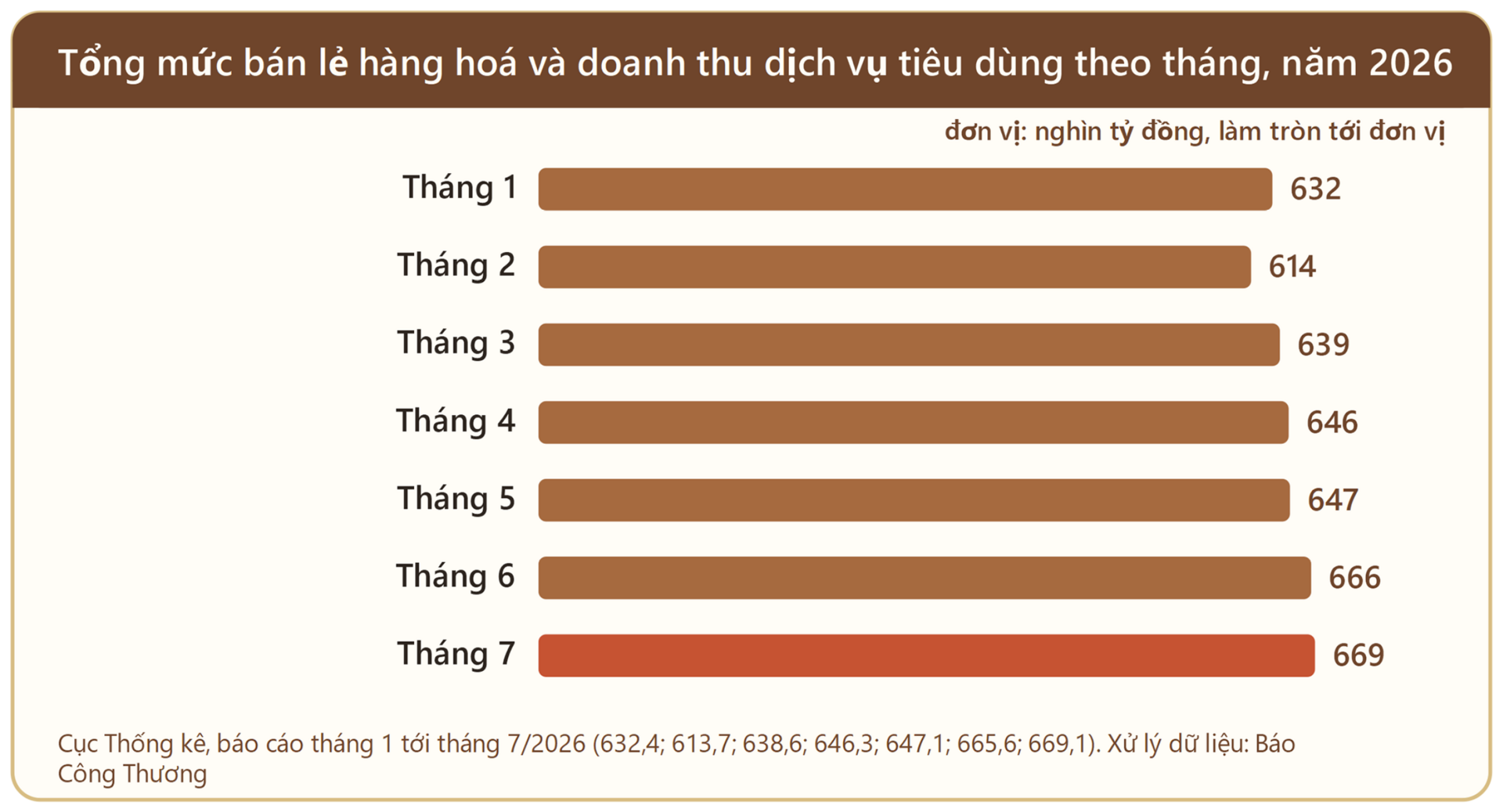 Công Thương Việt Nam trong bức tranh toàn cầu đầu năm 2026 - Bài 7: Sức mua và túi tiền người Việt - 3
