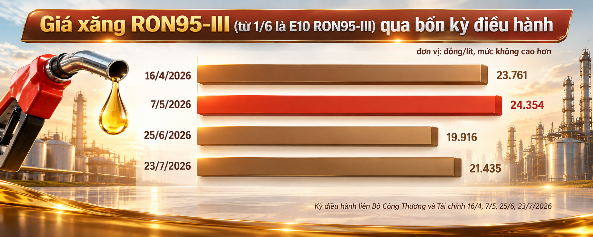 Giá xăng RON95-III (từ 1/6 là E10 RON95-III) qua bốn kỳ điều hành.