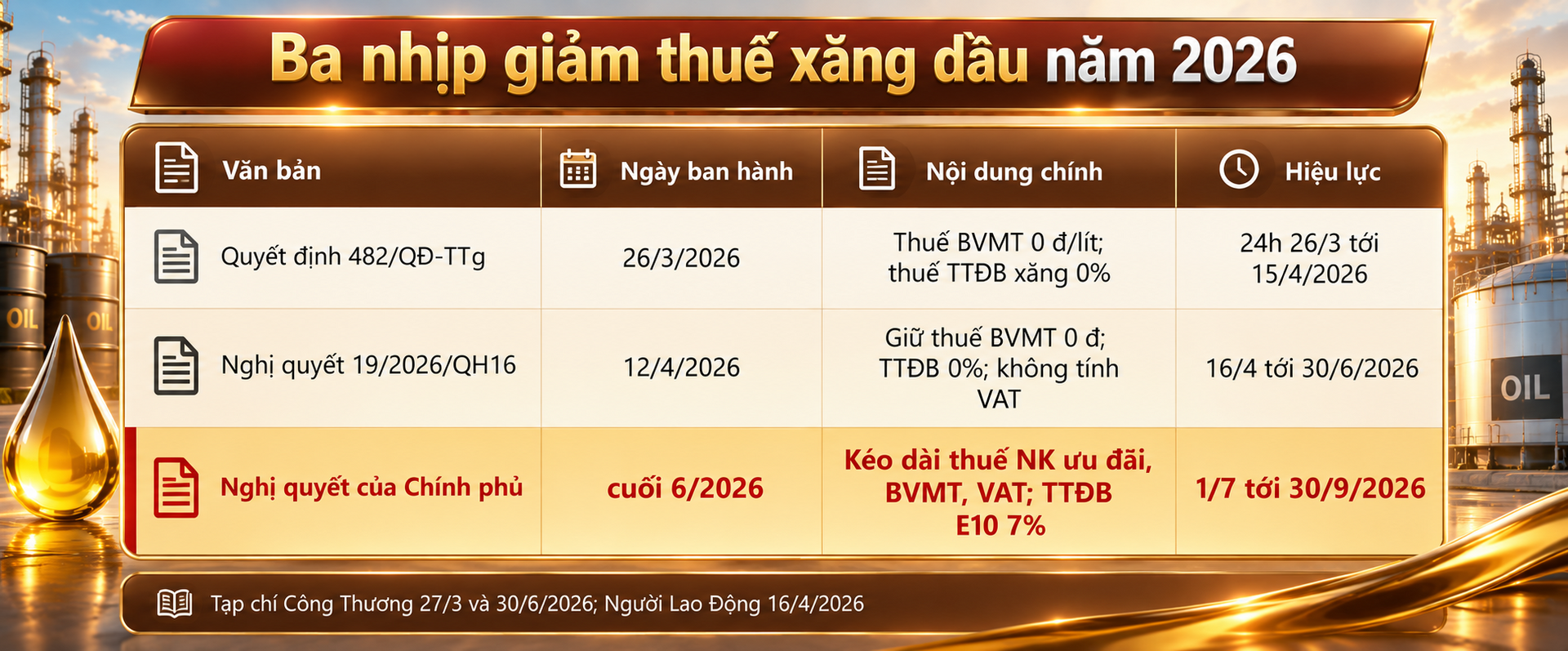 Ba nhịp giảm thuế xăng dầu năm 2026.