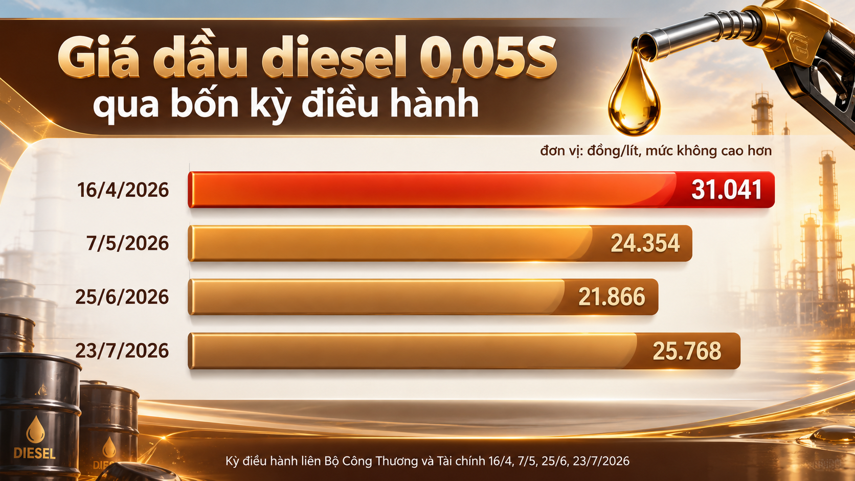 Giá dầu diesel 0,05S qua bốn kỳ điều hành.