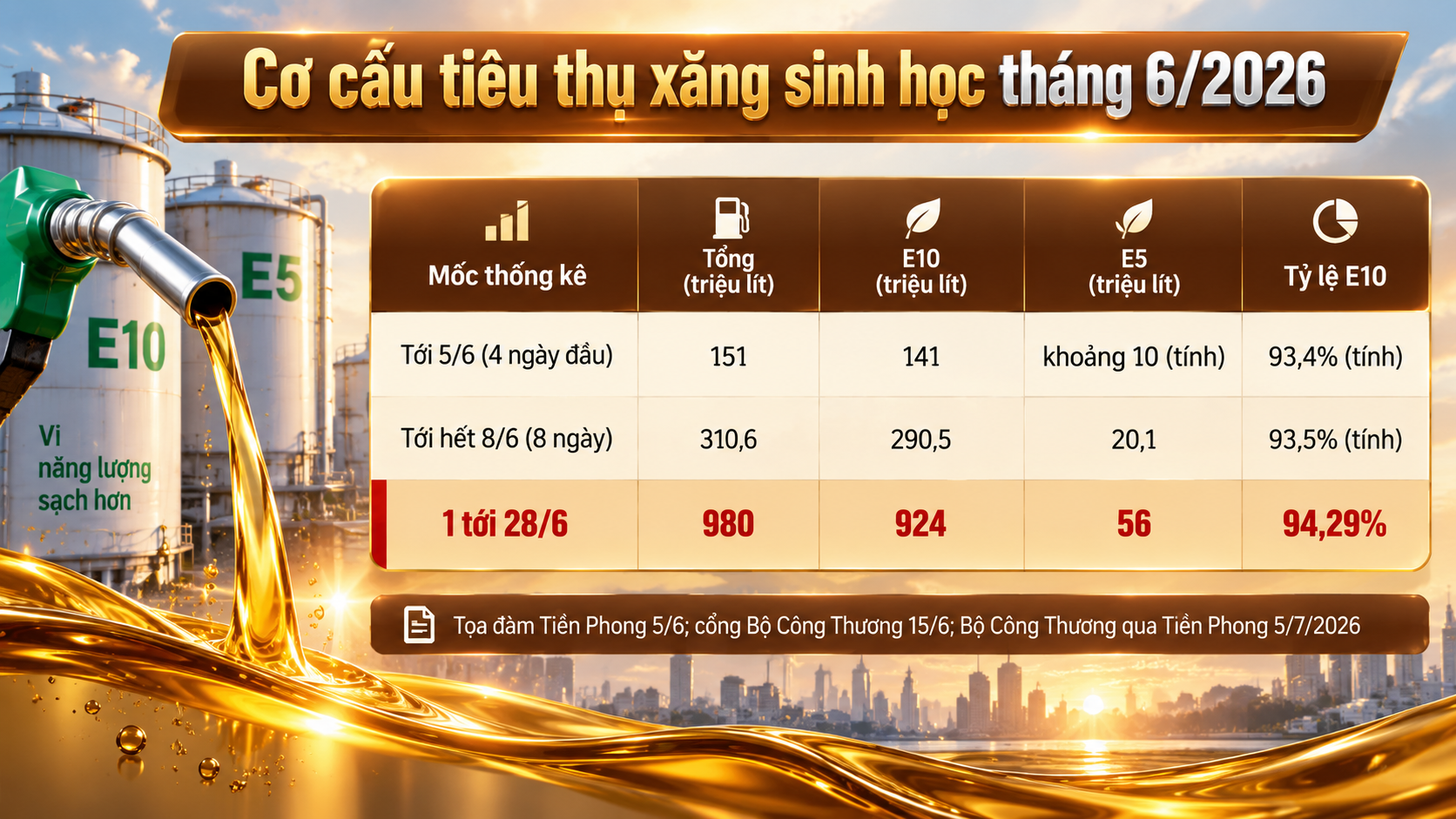Cơ cấu tiêu thụ xăng sinh học tháng 6/2026.