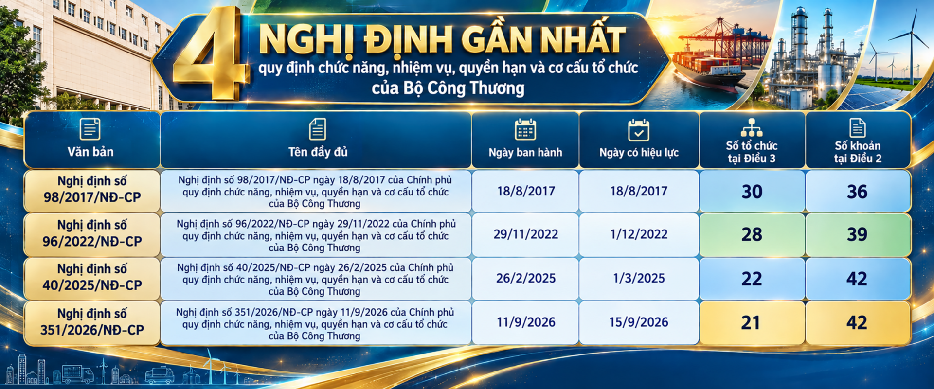 Mô hình tổ chức bộ máy mới của Bộ Công Thương tại Nghị định 351/2026/NĐ-CP - Bài 1: 81 năm, 21 tên gọi của một bộ kinh tế đa ngành - 10