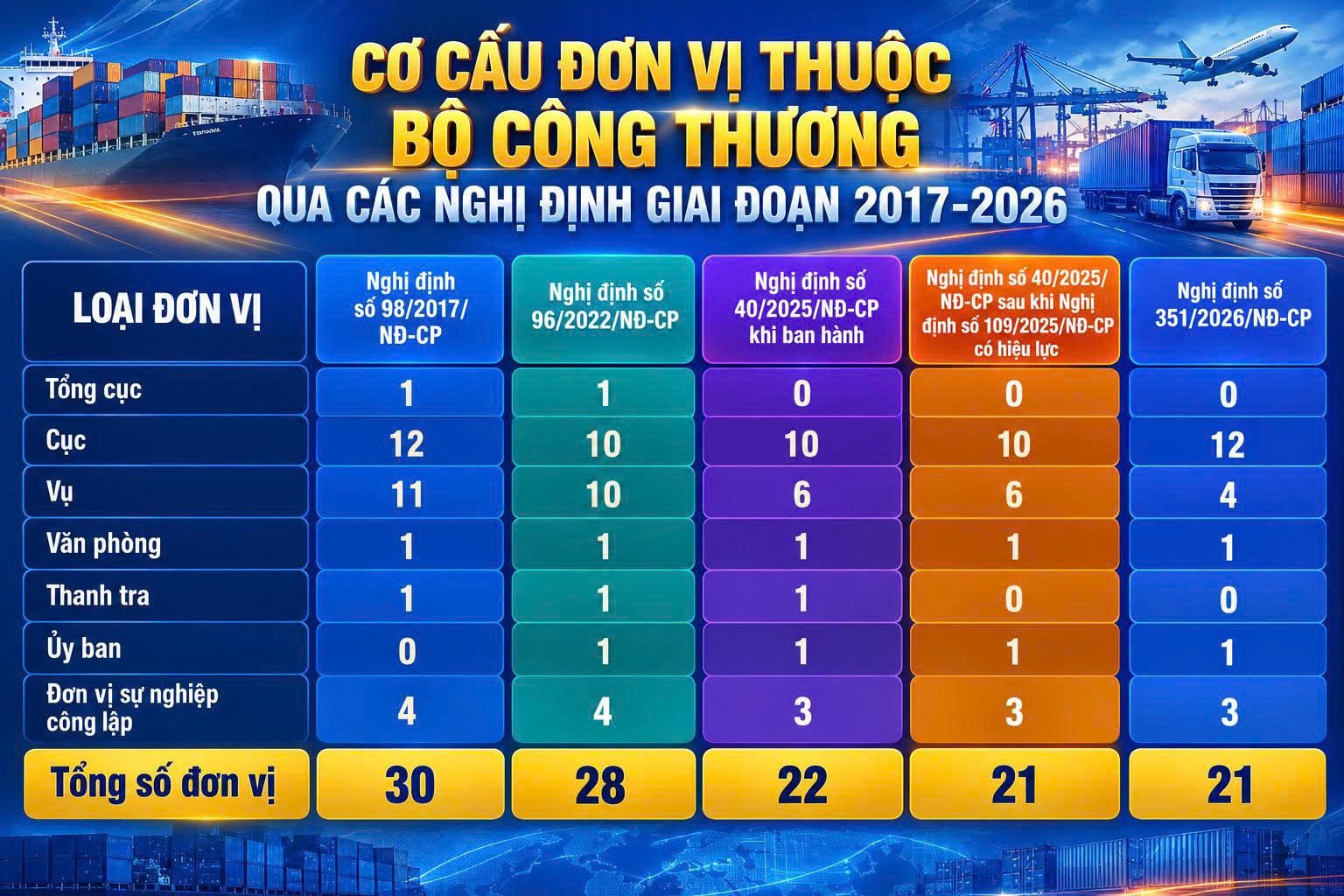 Mô hình tổ chức bộ máy mới của Bộ Công Thương tại Nghị định 351/2026/NĐ-CP - Bài 2: Bộ máy mới của bộ trụ cột kinh tế trong kỷ nguyên mới - 6
