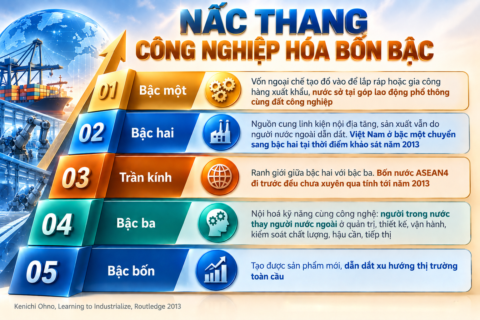 Nấc thang công nghiệp hoá bốn bậc