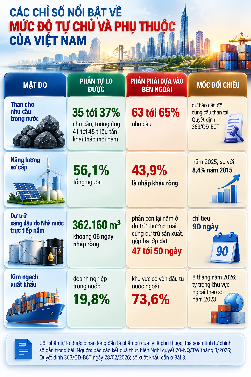 Công Thương Việt Nam trong bức tranh toàn cầu đầu năm 2026. Bài 9: Sáu trụ cột của một nền kinh tế tự chủ - 19