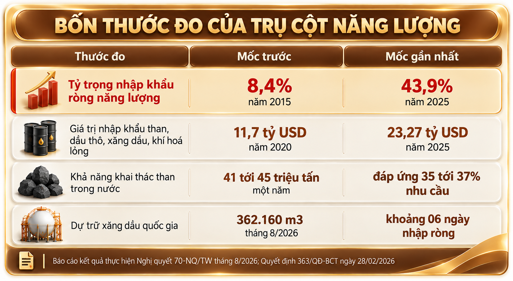 Bốn thước đo của trụ cột năng lượng