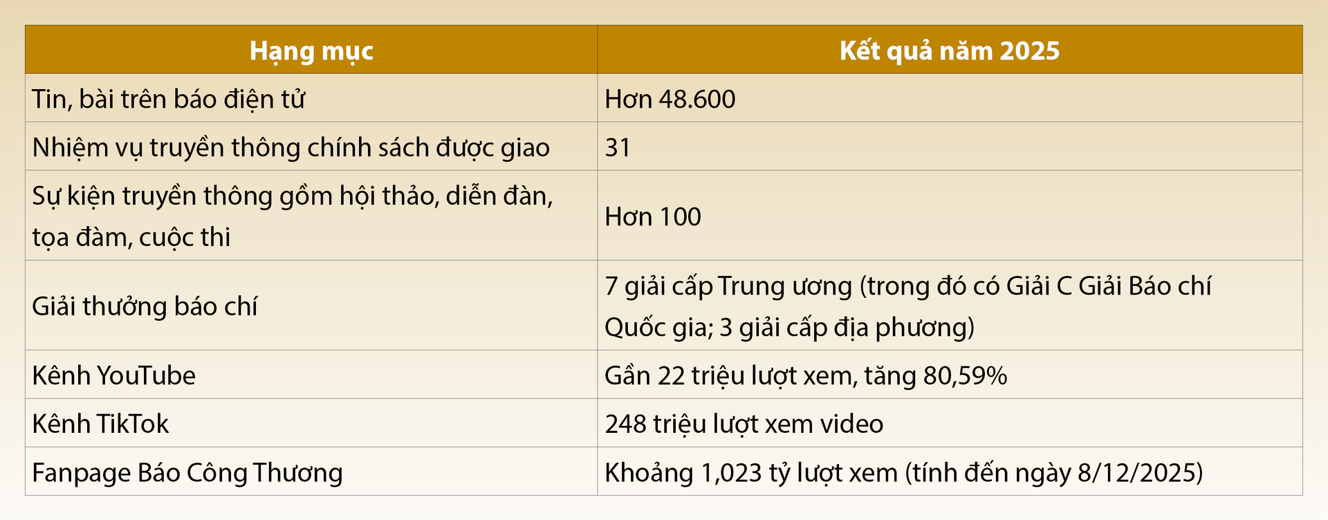 Viết tiếp sứ mệnh người làm báo Công Thương - 10