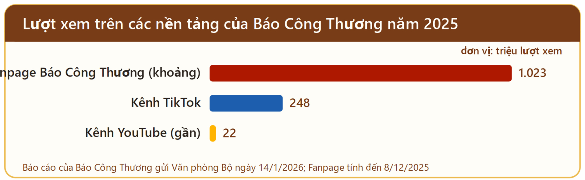 Viết tiếp sứ mệnh người làm báo Công Thương - 11