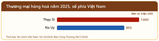 VEFTA mở cửa vào bốn nền kinh tế dẫn đầu đổi mới - 8