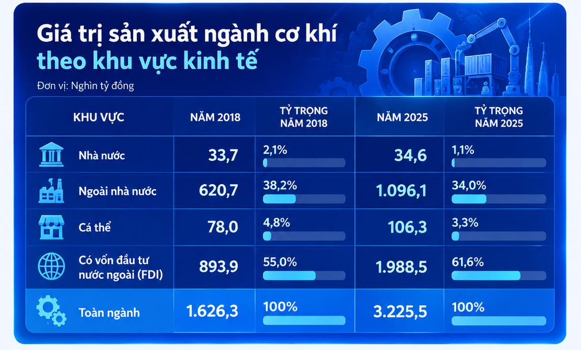 Ngành cơ khí Việt Nam: Cần chiến lược mới để vươn mình - Kỳ 1 - Cơ khí Việt Nam sau 'Chiến lược 319': Lớn về quy mô, yếu về tự chủ - 6