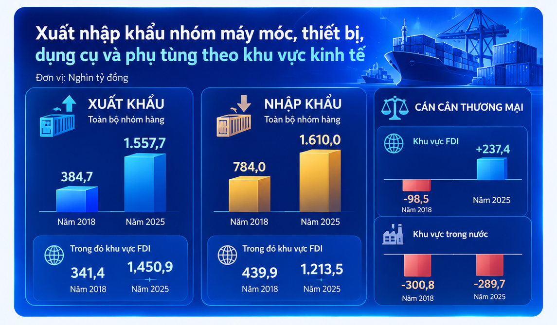 Ngành cơ khí Việt Nam: Cần chiến lược mới để vươn mình - Kỳ 1 - Cơ khí Việt Nam sau 'Chiến lược 319': Lớn về quy mô, yếu về tự chủ - 7