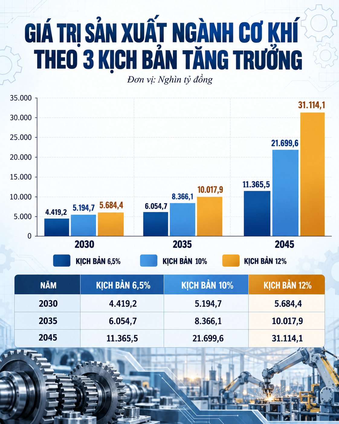 Ngành cơ khí Việt Nam: Cần chiến lược mới để vươn mình - Kỳ 2: Cơ khí trong nước phải làm chủ thị trường sân nhà - 3