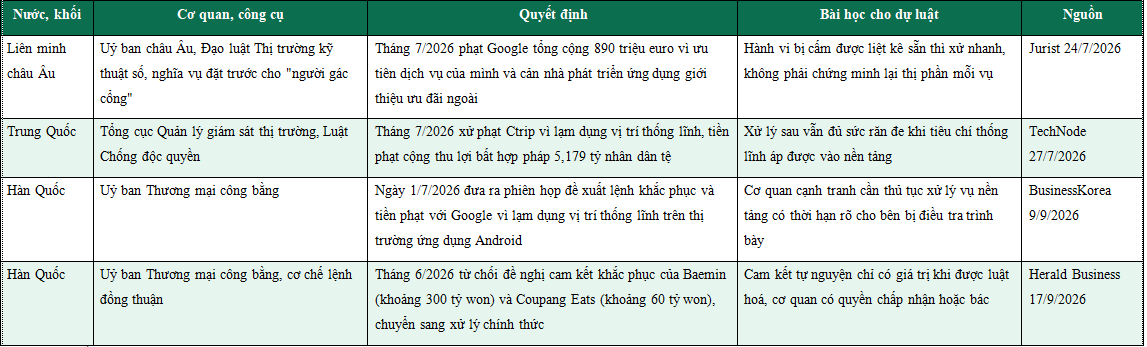Bốn quyết định xử lý nền tảng số năm 2026 ở nước ngoài.