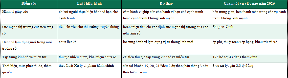 Điểm sửa chính của Luật Cạnh tranh trong bản dự thảo trình Quốc hội (hồ sơ ngày 23/9/2026); Tờ trình số 713/TTr-CP ngày 18/9/2026.