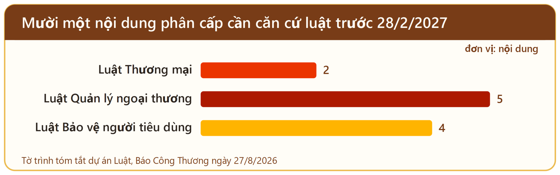 Tờ trình số 713/TTr-CP ngày 18/9/2026, mục IV.2; Dự thảo Luật bản trình Quốc hội, Điều 5.