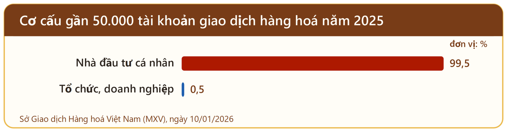 Nhà đầu tư cá nhân chiếm 99,5% trong gần 50.000 tài khoản giao dịch hàng hoá năm 2025.