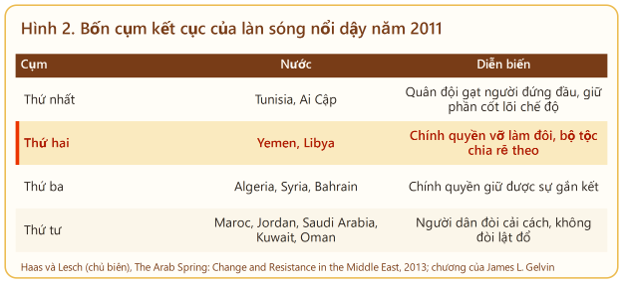 Bốn cụm kết cục của làn sóng nổi dậy năm 2011.