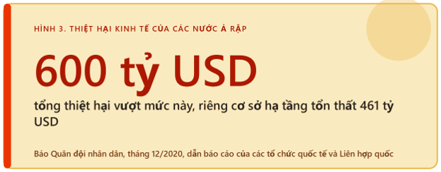 Thiệt hại kinh tế của các nước Ả Rập.